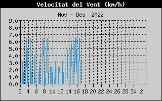 Hist�ric de Velocitat de Vent