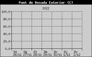 Hist�ric de Punt de Rosada