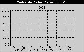 Hist�ric d'Index de Calor