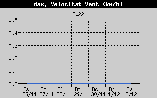 Hist�ric de M�xima Velocitat de Vent