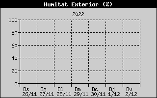 Hist�ric de Humitat Exterior