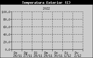 Hist�ric de Temperatura Exterior