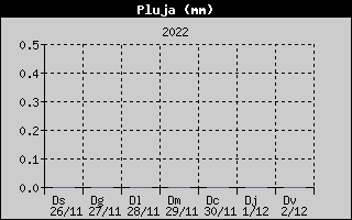 Hist�ric de Total de Pluja