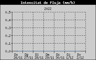 Hist�ric d'Intesitat de Pluja