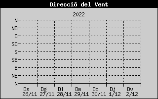 Hist�ric de Direcci� de Vent