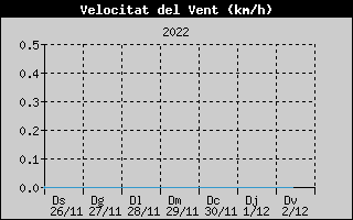 Hist�ric de Velocitat de Vent